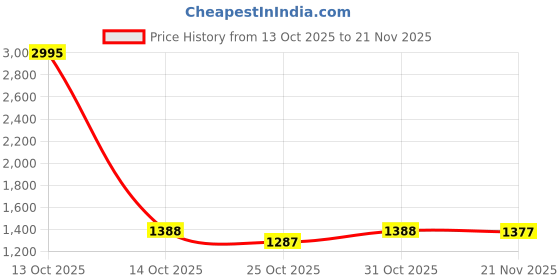 myntra.com Meena Bazaar Ethnic Motifs Printed Saree meena bazaar Price History Graph from 13 Oct 2025 to 21 Nov 2025