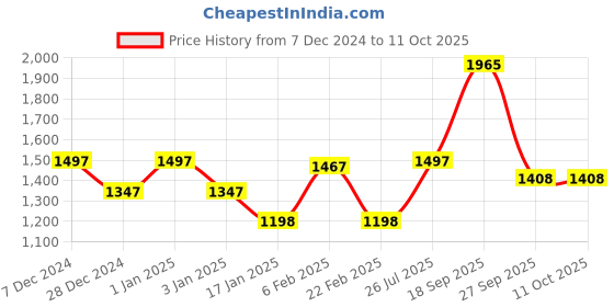 myntra.com Meena Bazaar Ethnic Motifs Printed Sequinned Unstitched Dress Material meena bazaar Price History Graph from 7 Dec 2024 to 10 Oct 2025