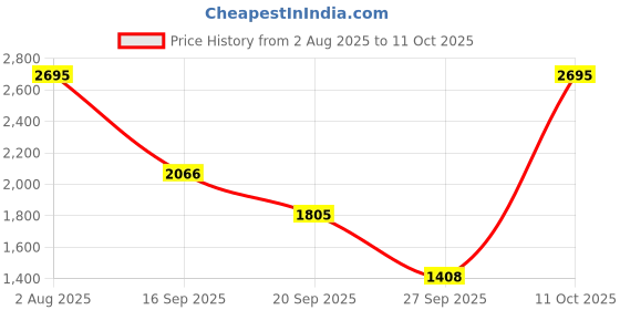 myntra.com Meena Bazaar Ethnic Motifs Printed Sequinned Unstitched Dress Material meena bazaar Price History Graph from 2 Aug 2025 to 11 Oct 2025