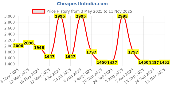 myntra.com Meena Bazaar Ethnic Motifs Printed Unstitched Dress Material meena bazaar Price History Graph from 3 May 2025 to 11 Nov 2025