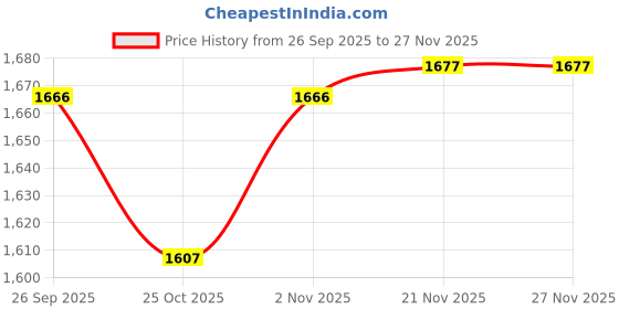 myntra.com Meena Bazaar Ethnic Motifs Printed Unstitched Dress Material meena bazaar Price History Graph from 26 Sep 2025 to 26 Nov 2025