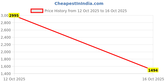 myntra.com Meena Bazaar Ethnic Motifs Printed Unstitched Dress Material meena bazaar Price History Graph from 12 Oct 2025 to 16 Oct 2025