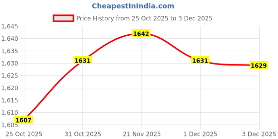 myntra.com Meena Bazaar Ethnic Motifs Printed V-Neck Art Silk Straight Kurta With Trousers & Dupatta meena bazaar Price History Graph from 25 Oct 2025 to 3 Dec 2025