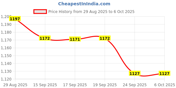 myntra.com Meena Bazaar Ethnic Motifs Printed V-Neck Straight Kurta With Trousers & Dupatta meena bazaar Price History Graph from 29 Aug 2025 to 5 Oct 2025