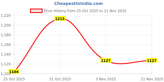 myntra.com Meena Bazaar Ethnic Motifs Printed Zari Saree meena bazaar Price History Graph from 25 Oct 2025 to 21 Nov 2025
