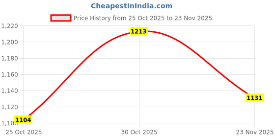 myntra.com Meena Bazaar Ethnic Motifs Printed Zari Saree meena bazaar Price History Graph from 25 Oct 2025 to 23 Nov 2025