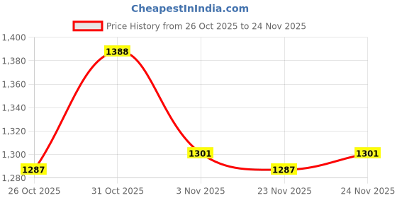 myntra.com Meena Bazaar Ethnic Motifs Saree meena bazaar Price History Graph from 26 Oct 2025 to 24 Nov 2025