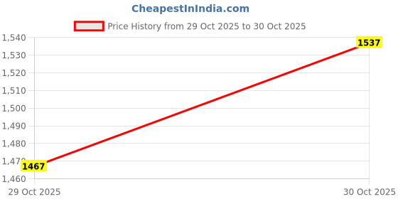 myntra.com Meena Bazaar Ethnic Motifs Woven Design Art Silk Saree meena bazaar Price History Graph from 29 Oct 2025 to 30 Oct 2025