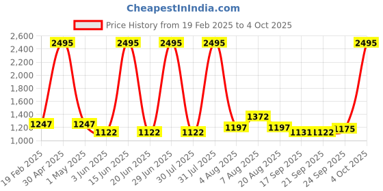 myntra.com Meena Bazaar Ethnic Motifs Woven Design Art Silk Unstitched Dress Material meena bazaar Price History Graph from 19 Feb 2025 to 4 Oct 2025