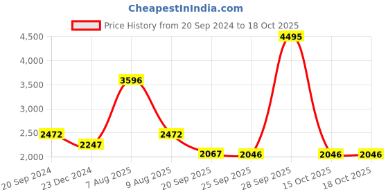 myntra.com Meena Bazaar Ethnic Motifs Woven Design Chanderi Unstitched Dress Material meena bazaar Price History Graph from 20 Sep 2024 to 15 Oct 2025