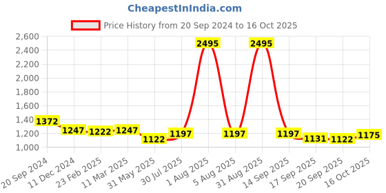 myntra.com Meena Bazaar Ethnic Motifs Woven Design Chanderi Unstitched Dress Material meena bazaar Price History Graph from 20 Sep 2024 to 16 Oct 2025