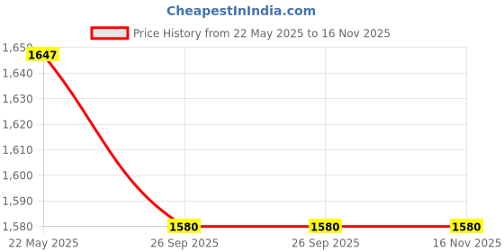 myntra.com Meena Bazaar Ethnic Motifs Woven Design Chanderi Unstitched Dress Material meena bazaar Price History Graph from 22 May 2025 to 16 Nov 2025
