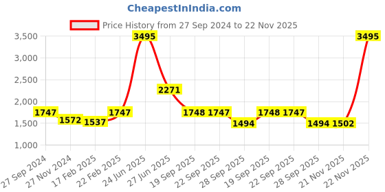 myntra.com Meena Bazaar Ethnic Motifs Woven Design Chanderi Zari Unstitched Dress Material meena bazaar Price History Graph from 27 Sep 2024 to 22 Nov 2025