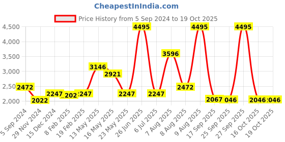 myntra.com Meena Bazaar Ethnic Motifs Woven Design Chanderi Zari Unstitched Dress Material meena bazaar Price History Graph from 5 Sep 2024 to 18 Oct 2025