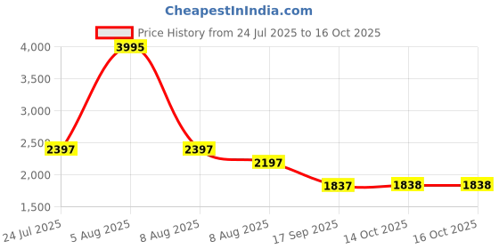 myntra.com Meena Bazaar Ethnic Motifs Woven Design Unstitched Dress Material meena bazaar Price History Graph from 24 Jul 2025 to 15 Oct 2025