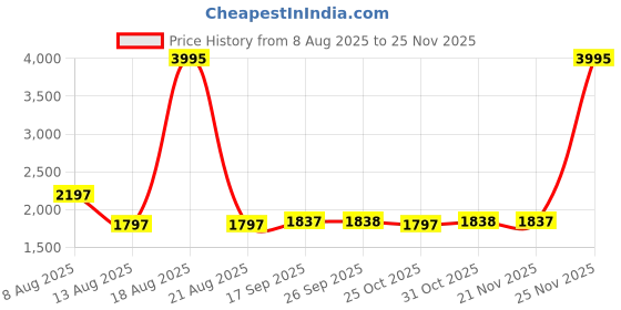 myntra.com Meena Bazaar Ethnic Motifs Woven Design Unstitched Dress Material meena bazaar Price History Graph from 8 Aug 2025 to 25 Nov 2025