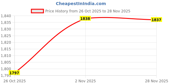 myntra.com Meena Bazaar Ethnic Motifs Woven Design Unstitched Dress Material meena bazaar Price History Graph from 26 Oct 2025 to 28 Nov 2025