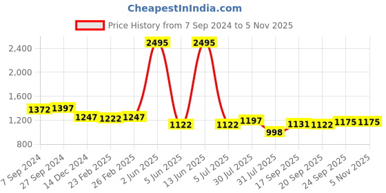 myntra.com Meena Bazaar Ethnic Motifs Woven Design Zari Chanderi Unstitched Dress Material meena bazaar Price History Graph from 7 Sep 2024 to 3 Nov 2025