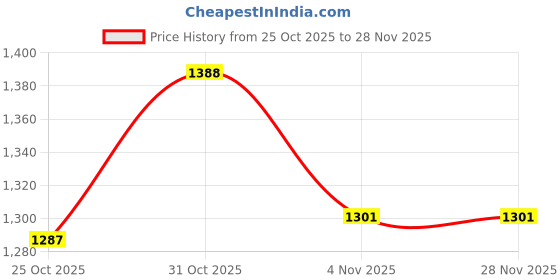 myntra.com Meena Bazaar Ethnic Motifs Woven Design Zari Saree meena bazaar Price History Graph from 25 Oct 2025 to 28 Nov 2025