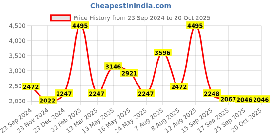myntra.com Meena Bazaar Ethnic Motifs Woven Design Zari Unstitched Dress Material meena bazaar Price History Graph from 23 Sep 2024 to 19 Oct 2025