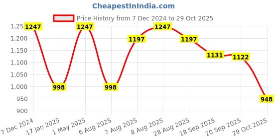 myntra.com Meena Bazaar Ethnic Motifs Woven Design Zari Unstitched Dress Material meena bazaar Price History Graph from 7 Dec 2024 to 29 Oct 2025