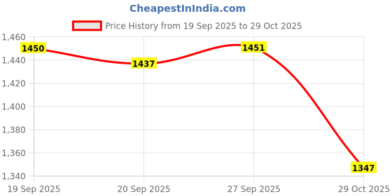 myntra.com Meena Bazaar Ethnic Motifs Woven Design Zari Unstitched Dress Material meena bazaar Price History Graph from 19 Sep 2025 to 29 Oct 2025