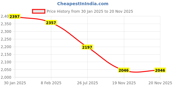 myntra.com Meena Bazaar Ethnic Motifs Zari Sequinned Unstitched Dress Material meena bazaar Price History Graph from 30 Jan 2025 to 19 Nov 2025