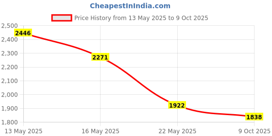 myntra.com Meena Bazaar Flora Printed SequinnedUnstitched Dress Material meena bazaar Price History Graph from 13 May 2025 to 9 Oct 2025