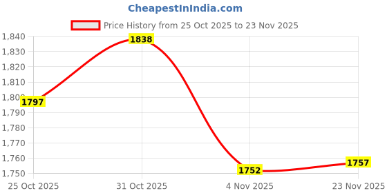 myntra.com Meena Bazaar Floral Embellished Sequinned Unstitched Dress Material meena bazaar Price History Graph from 25 Oct 2025 to 23 Nov 2025