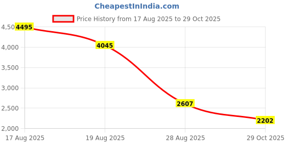 myntra.com Meena Bazaar Floral Embroidered Art Silk Unstitched Dress Material meena bazaar Price History Graph from 17 Aug 2025 to 29 Oct 2025