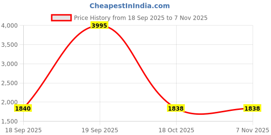 myntra.com Meena Bazaar Floral Embroidered Beads And Stones Tissue Unstitched Dress Material meena bazaar Price History Graph from 18 Sep 2025 to 6 Nov 2025