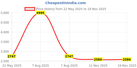 myntra.com Meena Bazaar Floral Embroidered Organza Unstitched Dress Material meena bazaar Price History Graph from 22 May 2025 to 17 Nov 2025