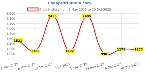 myntra.com Meena Bazaar Floral Embroidered Sequinned Unstitched Dress Material meena bazaar Price History Graph from 3 May 2025 to 20 Oct 2025