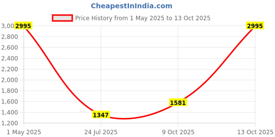 myntra.com Meena Bazaar Floral Embroidered Sequinned Unstitched Dress Material meena bazaar Price History Graph from 1 May 2025 to 13 Oct 2025