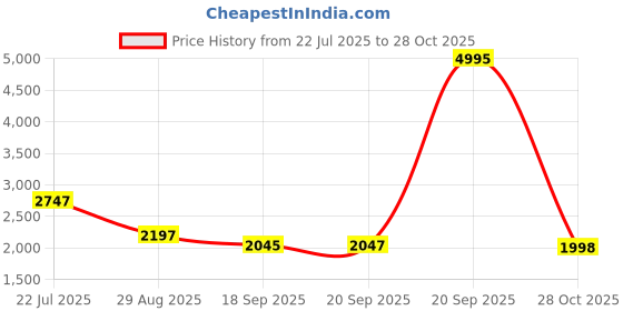 myntra.com Meena Bazaar Floral Embroidered Sequinned Unstitched Dress Material meena bazaar Price History Graph from 22 Jul 2025 to 28 Oct 2025