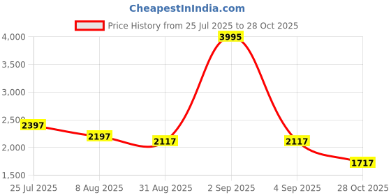 myntra.com Meena Bazaar Floral Embroidered Sequinned Unstitched Dress Material meena bazaar Price History Graph from 25 Jul 2025 to 28 Oct 2025
