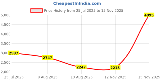 myntra.com Meena Bazaar Floral Embroidered Sequinned Unstitched Dress Material meena bazaar Price History Graph from 25 Jul 2025 to 15 Nov 2025