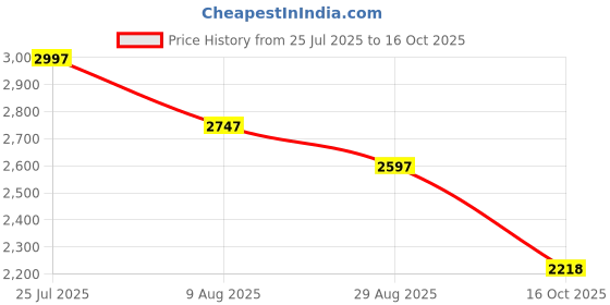 myntra.com Meena Bazaar Floral Embroidered Sequinned Unstitched Dress Material meena bazaar Price History Graph from 25 Jul 2025 to 16 Oct 2025