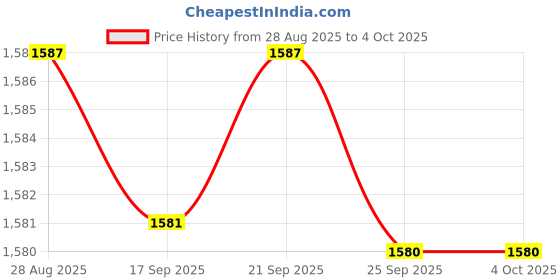 myntra.com Meena Bazaar Floral Embroidered Sequinned Unstitched Dress Material meena bazaar Price History Graph from 28 Aug 2025 to 4 Oct 2025