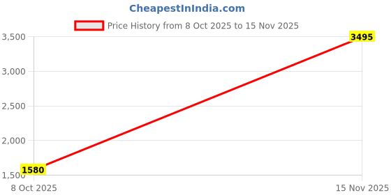 myntra.com Meena Bazaar Floral Embroidered Sequinned Unstitched Dress Material meena bazaar Price History Graph from 8 Oct 2025 to 15 Nov 2025