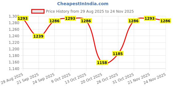 myntra.com Meena Bazaar Floral Embroidered Straight Kurta With Trousers meena bazaar Price History Graph from 29 Aug 2025 to 24 Nov 2025