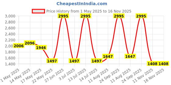 myntra.com Meena Bazaar Floral Embroidered Thread Work Chanderi Silk Unstitched Dress Material meena bazaar Price History Graph from 1 May 2025 to 16 Nov 2025