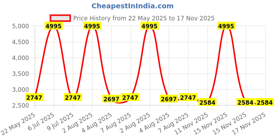myntra.com Meena Bazaar Floral Embroidered Thread Work Organza Unstitched Dress Material meena bazaar Price History Graph from 22 May 2025 to 17 Nov 2025