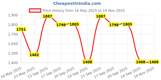 myntra.com Meena Bazaar Floral Embroidered Thread Work Unstitched Dress Material meena bazaar Price History Graph from 16 May 2025 to 18 Nov 2025