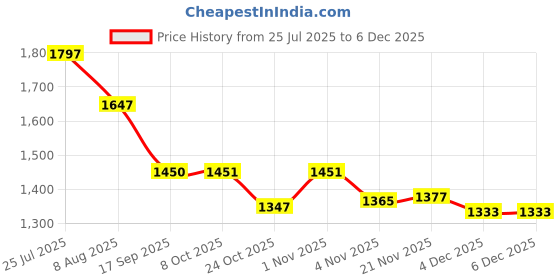 myntra.com Meena Bazaar Floral Embroidered Thread Work Unstitched Dress Material meena bazaar Price History Graph from 25 Jul 2025 to 5 Dec 2025