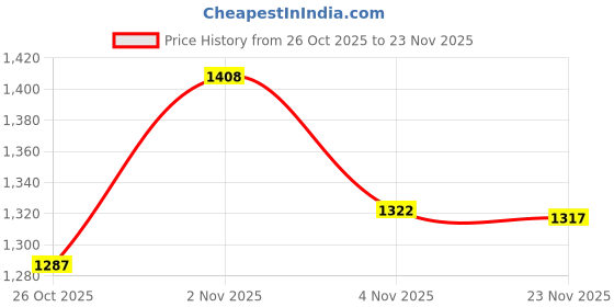 myntra.com Meena Bazaar Floral Embroidered Unstitched Dress Material meena bazaar Price History Graph from 26 Oct 2025 to 23 Nov 2025