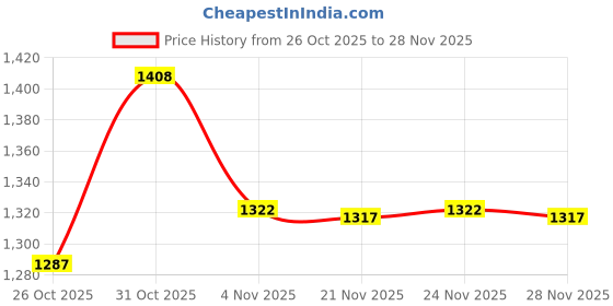 myntra.com Meena Bazaar Floral Embroidered Unstitched Dress Material meena bazaar Price History Graph from 26 Oct 2025 to 28 Nov 2025