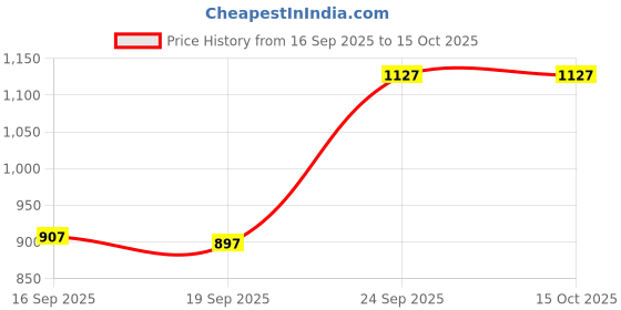 myntra.com Meena Bazaar Floral Printed A-Line Kurta With Trousers meena bazaar Price History Graph from 16 Sep 2025 to 14 Oct 2025