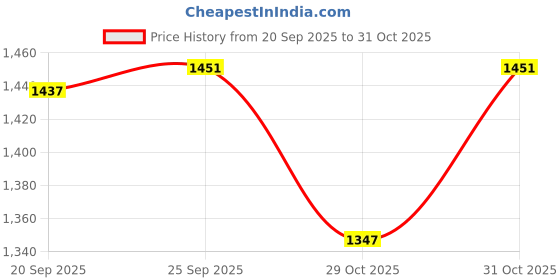 myntra.com Meena Bazaar Floral Printed Art Silk Unstitched Dress Material meena bazaar Price History Graph from 20 Sep 2025 to 31 Oct 2025