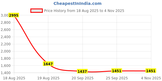 myntra.com Meena Bazaar Floral Printed Art Silk Unstitched Dress Material meena bazaar Price History Graph from 18 Aug 2025 to 2 Nov 2025